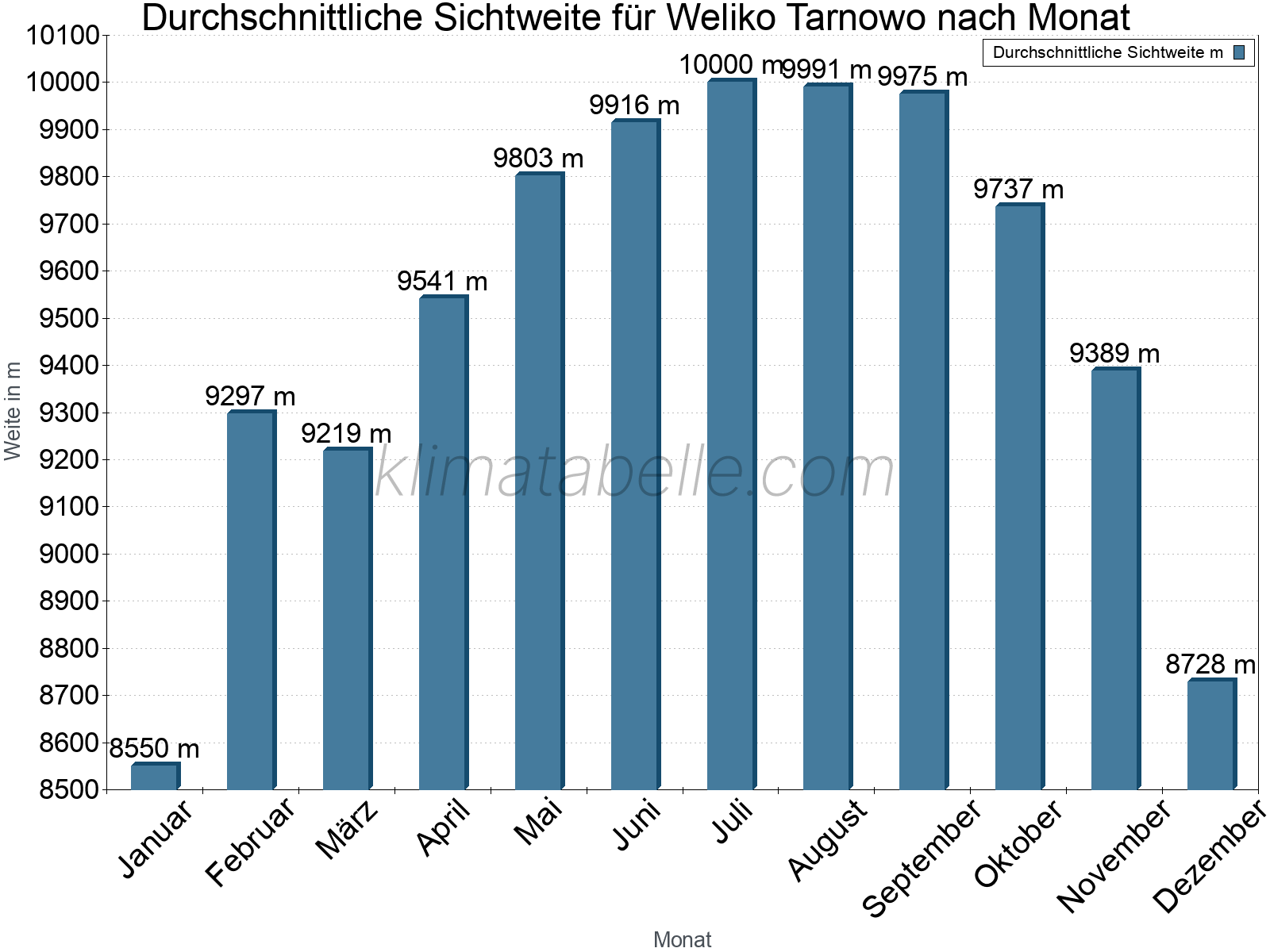 Monatliche Durchschnittssichtweiten im Jahresverlauf. Zu beachten ist, dass die Skalierung der Y-Achse an die Datenwerte angepasst wird. Die Balkenhöhe steht nicht für absolute Prozentsätze wie 0% oder 100%, sondern für relative Mengen im Vergleich zu den minimalen bzw. maximalen Werten anderer Monate. Weliko Tarnowo.