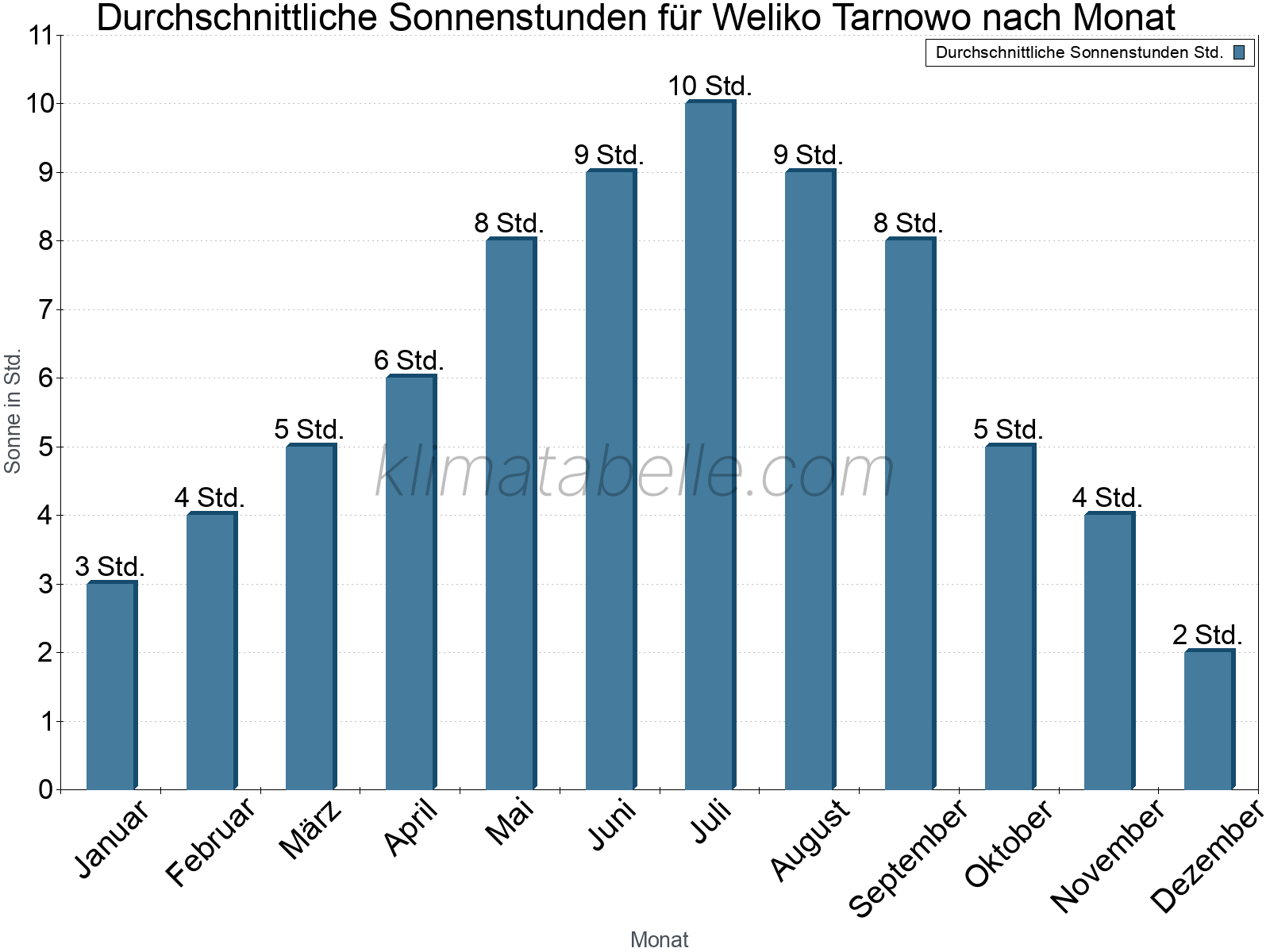 Monatliche Durchschnittswerte der täglichen Sonnenstunden im Jahresverlauf. Weliko Tarnowo.