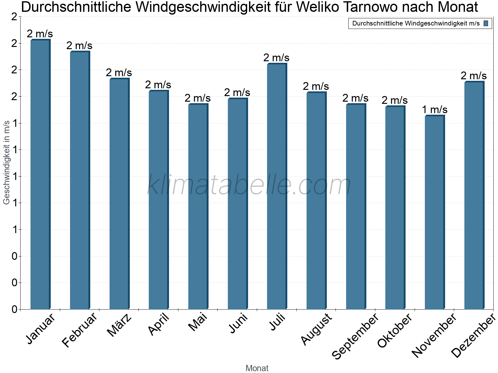 Monatliche Durchschnittswerte der Windgeschwindigkeit im Jahresverlauf. Weliko Tarnowo.
