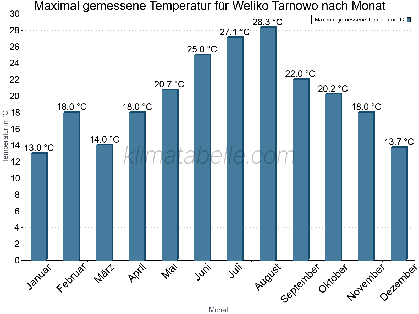 Jahresverlauf der Maximaltemperatur je Monat. Weliko Tarnowo.