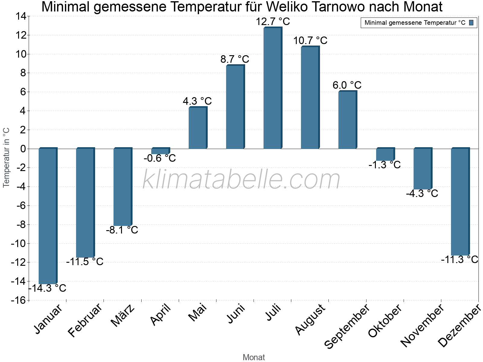 Jahresverlauf der Minimaltemperatur je Monat. Weliko Tarnowo.