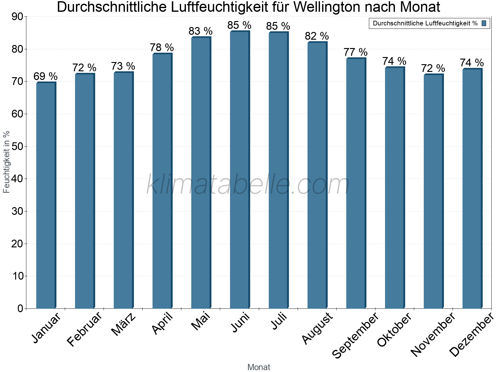 Jahresverlauf des gemittelten Luftfeuchtigkeit je Monat. Zu beachten ist, dass die Skalierung der Y-Achse an die Datenwerte angepasst wird. Die Balkenhöhe steht nicht für absolute Prozentsätze wie 0% oder 100%, sondern für relative Mengen im Vergleich zu den minimalen bzw. maximalen Werten anderer Monate. Wellington.