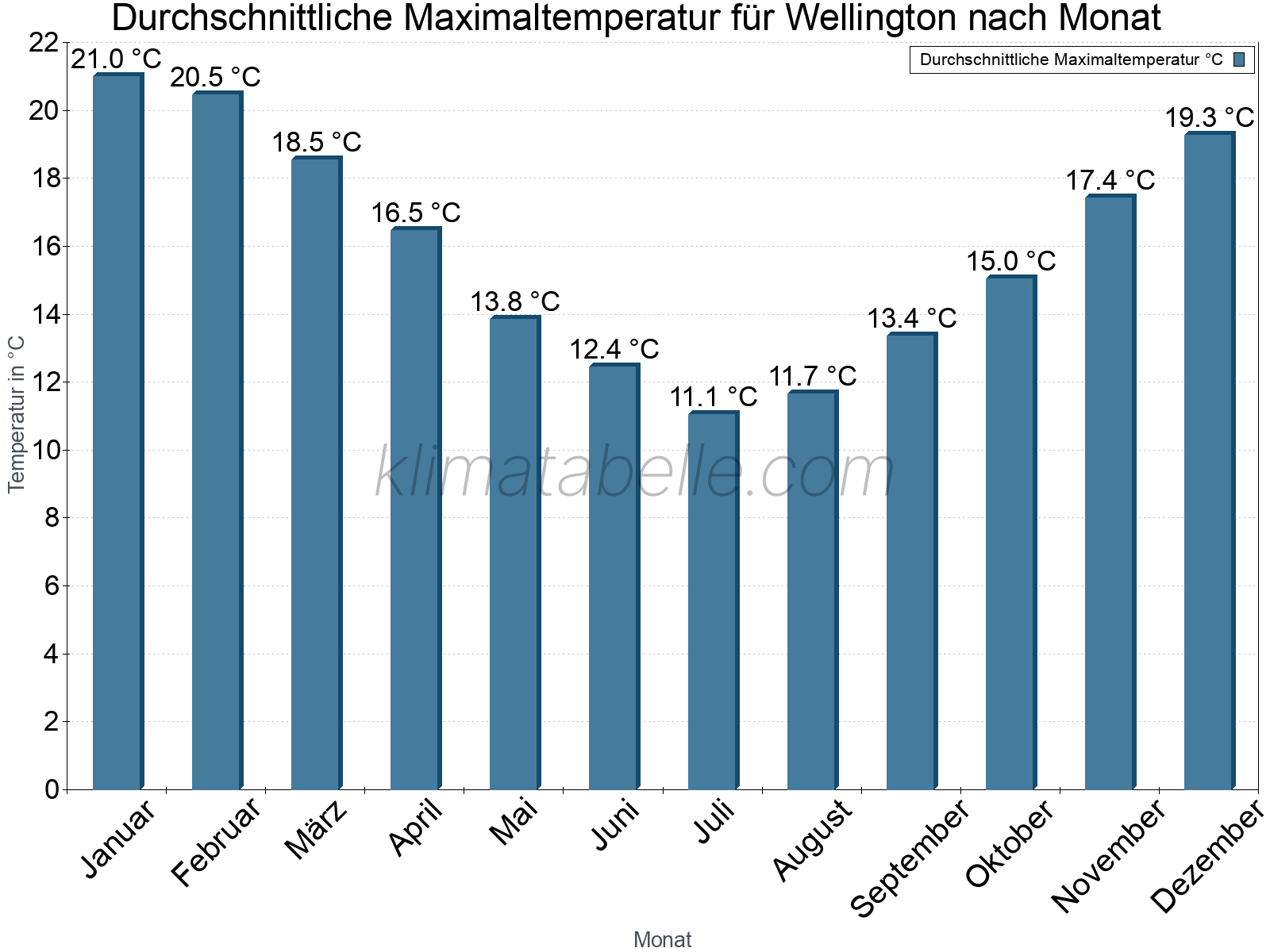 Jahresverlauf der gemittelten Maximaltemperatur je Monat. Wellington.