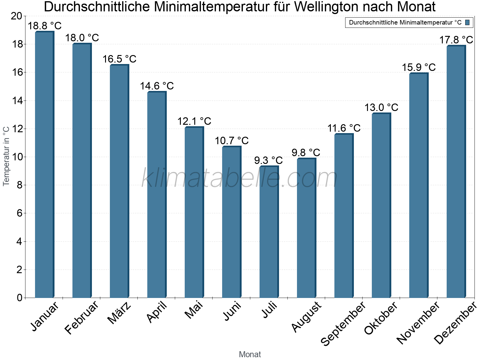 Jahresverlauf der gemittelten Minimaltemperatur je Monat. Wellington.