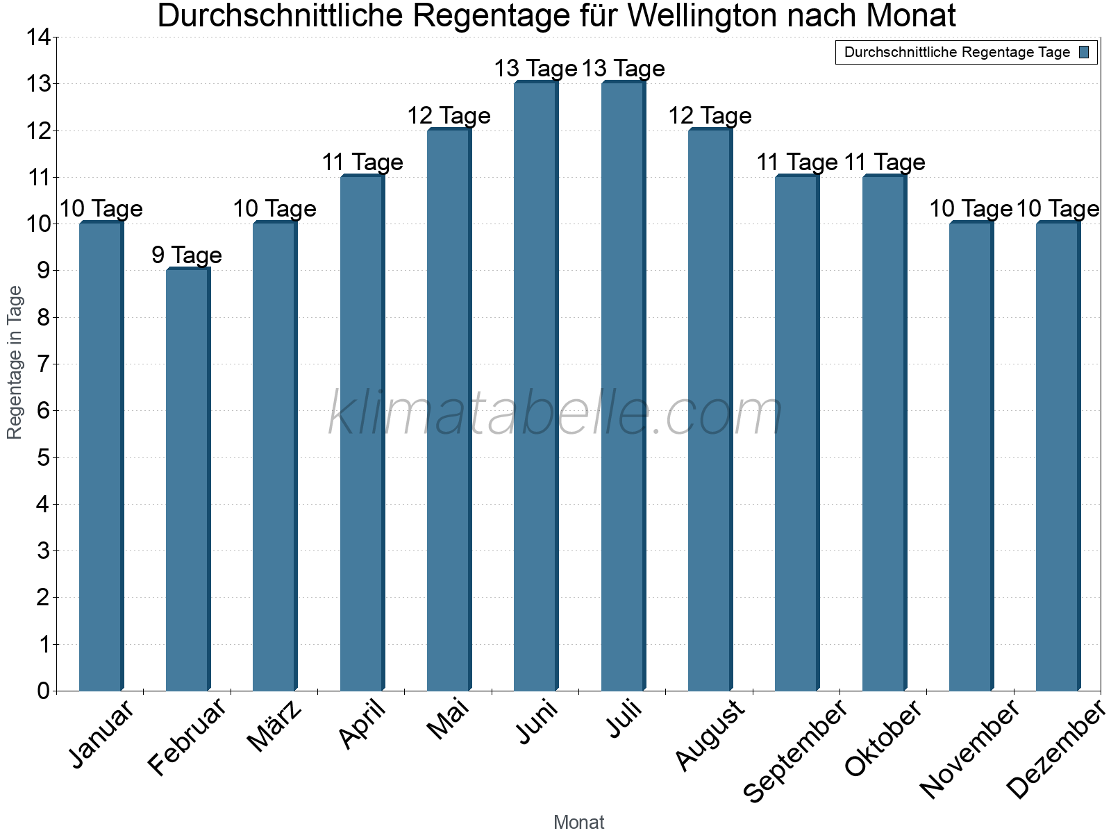 Monatliche Durchschnittswerte der Regentage im Jahresverlauf. Wellington.