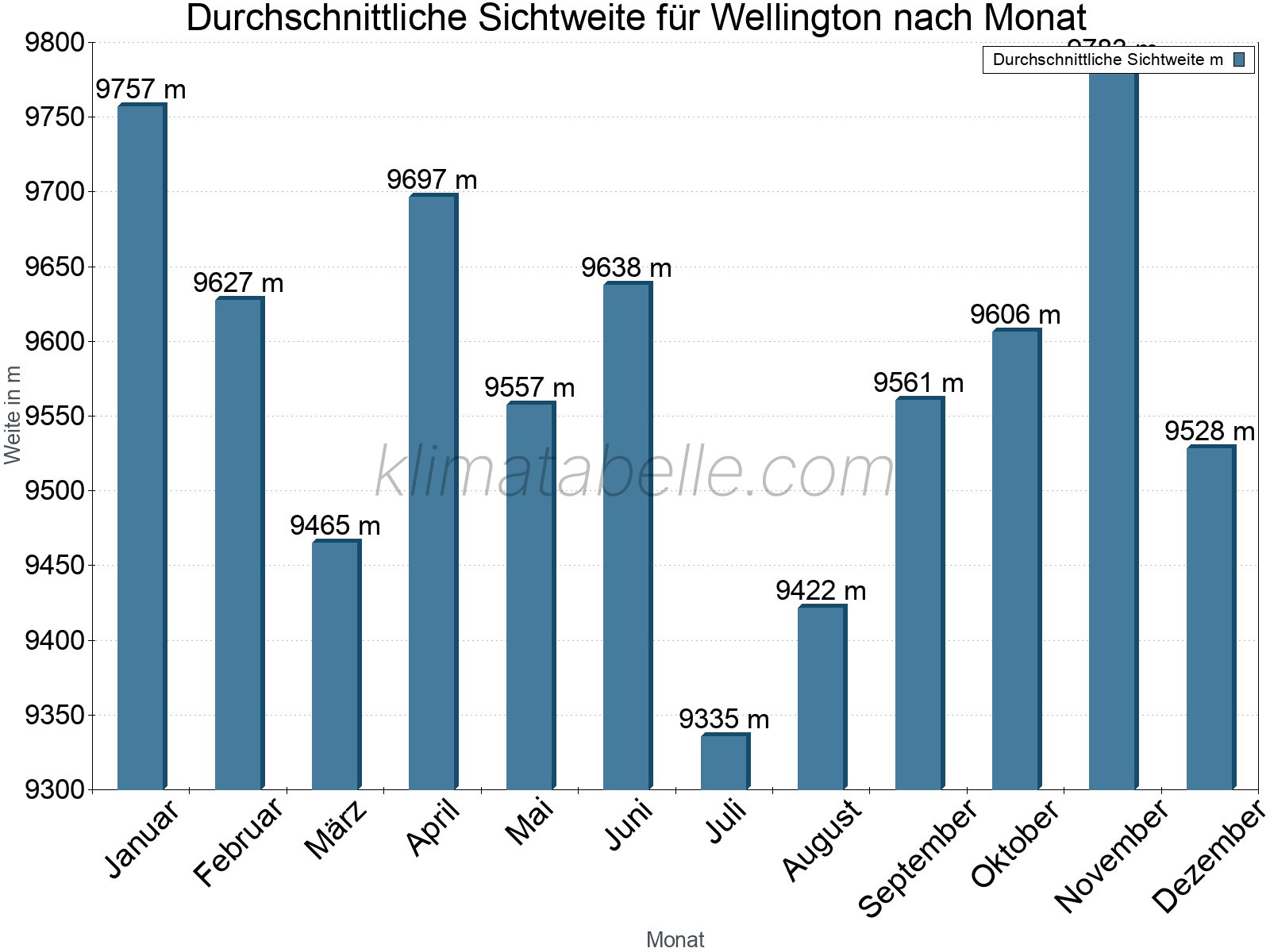 Monatliche Durchschnittssichtweiten im Jahresverlauf. Zu beachten ist, dass die Skalierung der Y-Achse an die Datenwerte angepasst wird. Die Balkenhöhe steht nicht für absolute Prozentsätze wie 0% oder 100%, sondern für relative Mengen im Vergleich zu den minimalen bzw. maximalen Werten anderer Monate. Wellington.