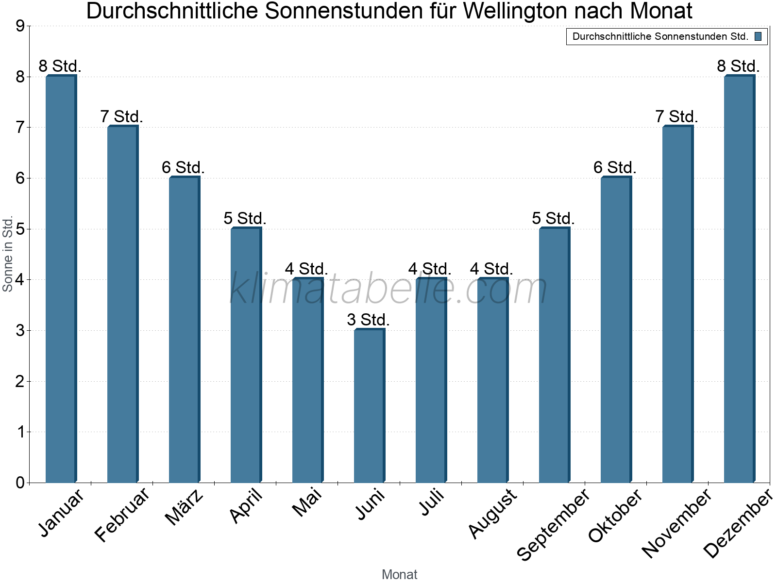 Monatliche Durchschnittswerte der täglichen Sonnenstunden im Jahresverlauf. Wellington.