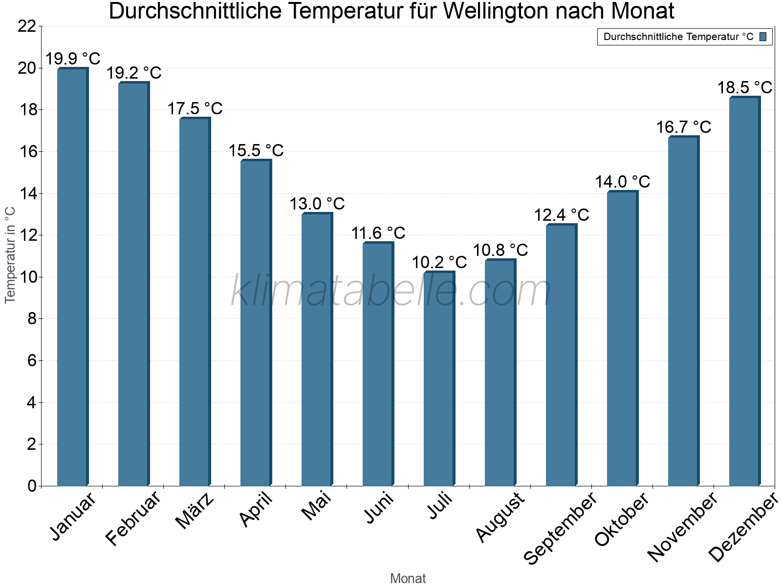 Jahresverlauf der gemittelten Temperatur je Monat. Wellington.