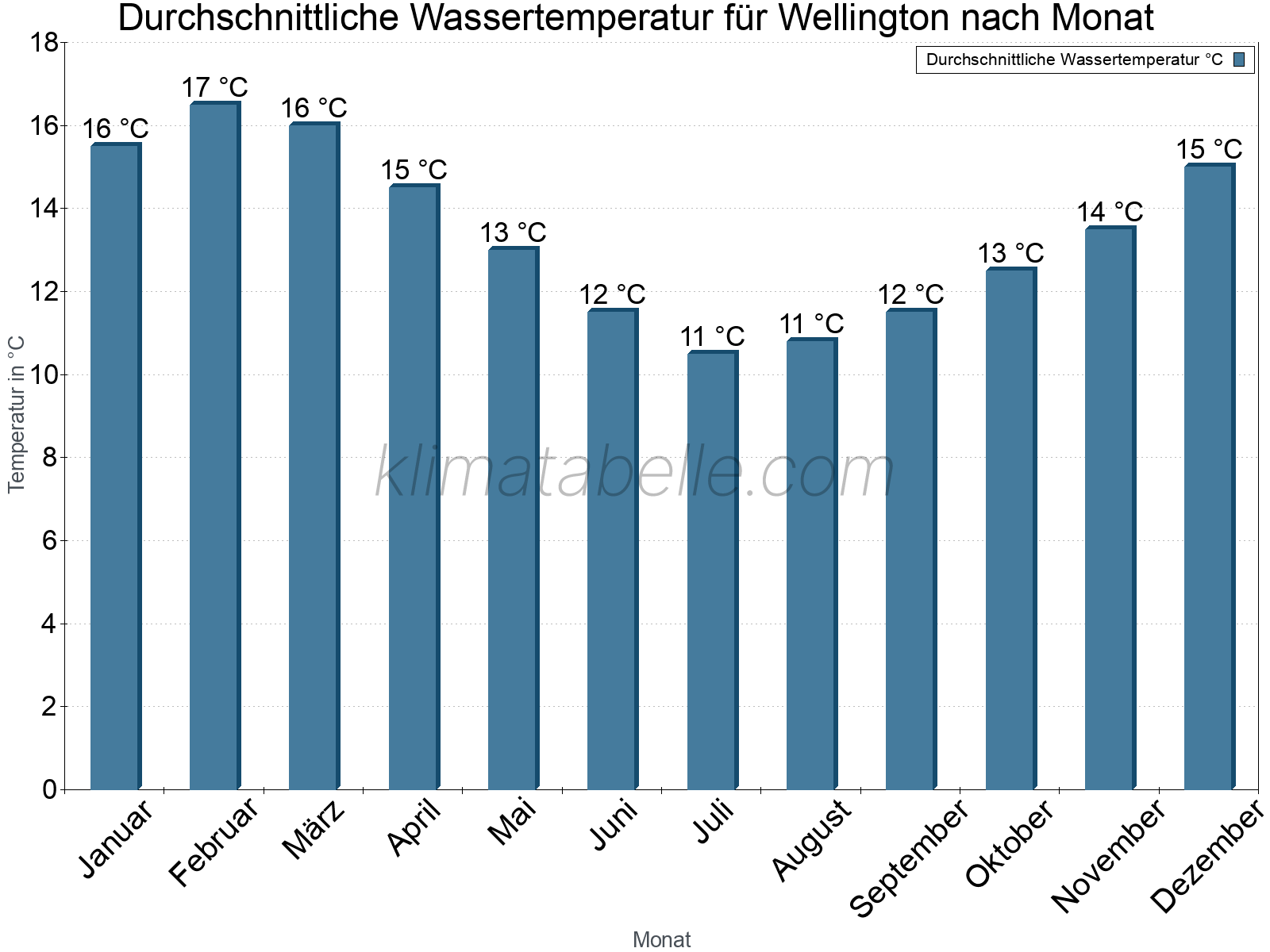 Monatliche Durchschnittstemperaturen des Wassers über das Jahr. Wellington.