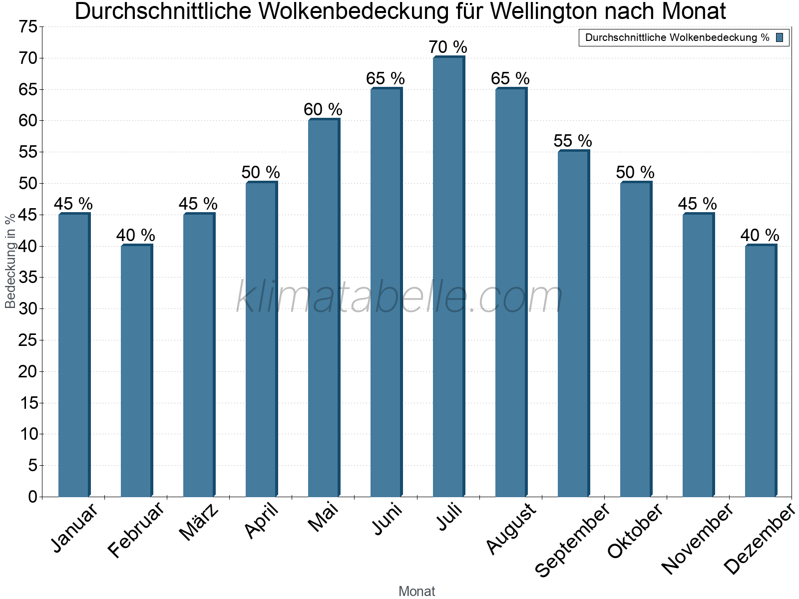 Jahresverlauf der gemittelten Bedeckung des Himmels je Monat. Dabei sind auch Nebelfelder (z.B. am Morgen) inkludiert. Zu beachten ist, dass die Skalierung der Y-Achse an die Datenwerte angepasst wird. Die Balkenhöhe steht nicht für absolute Prozentsätze wie 0% oder 100%, sondern für relative Mengen im Vergleich zu den minimalen bzw. maximalen Werten anderer Monate. Wellington.