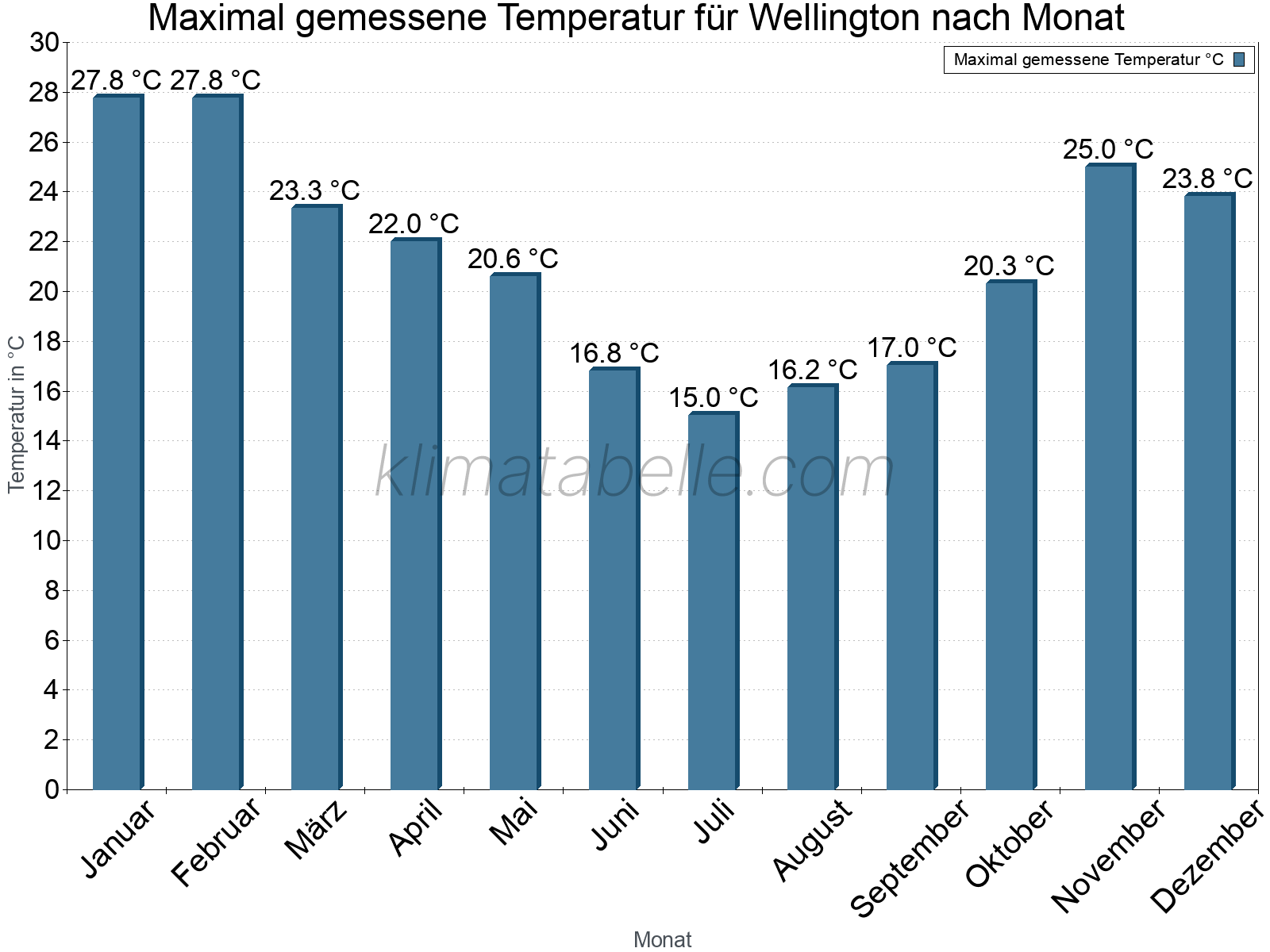 Jahresverlauf der Maximaltemperatur je Monat. Wellington.