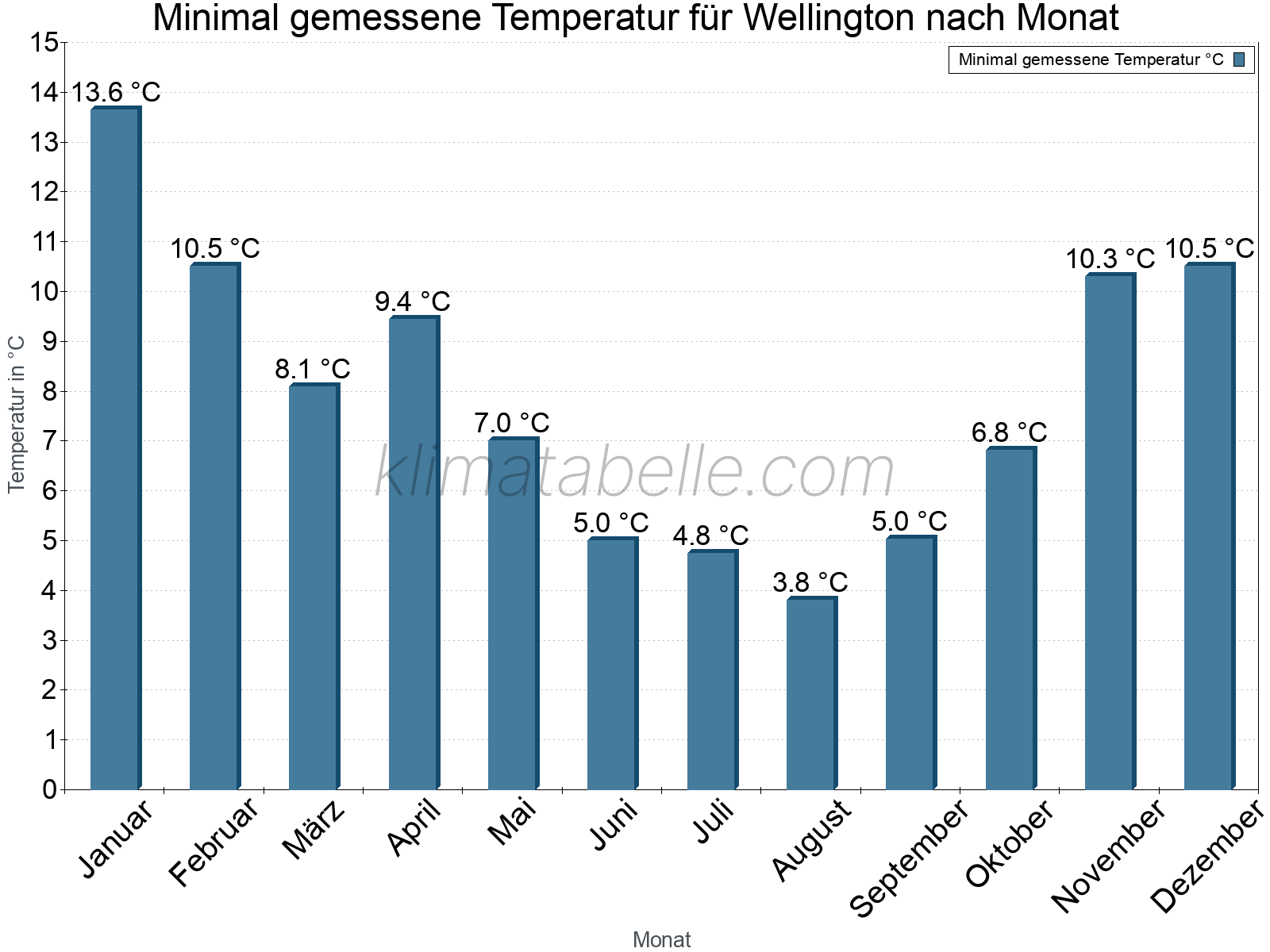 Jahresverlauf der Minimaltemperatur je Monat. Wellington.