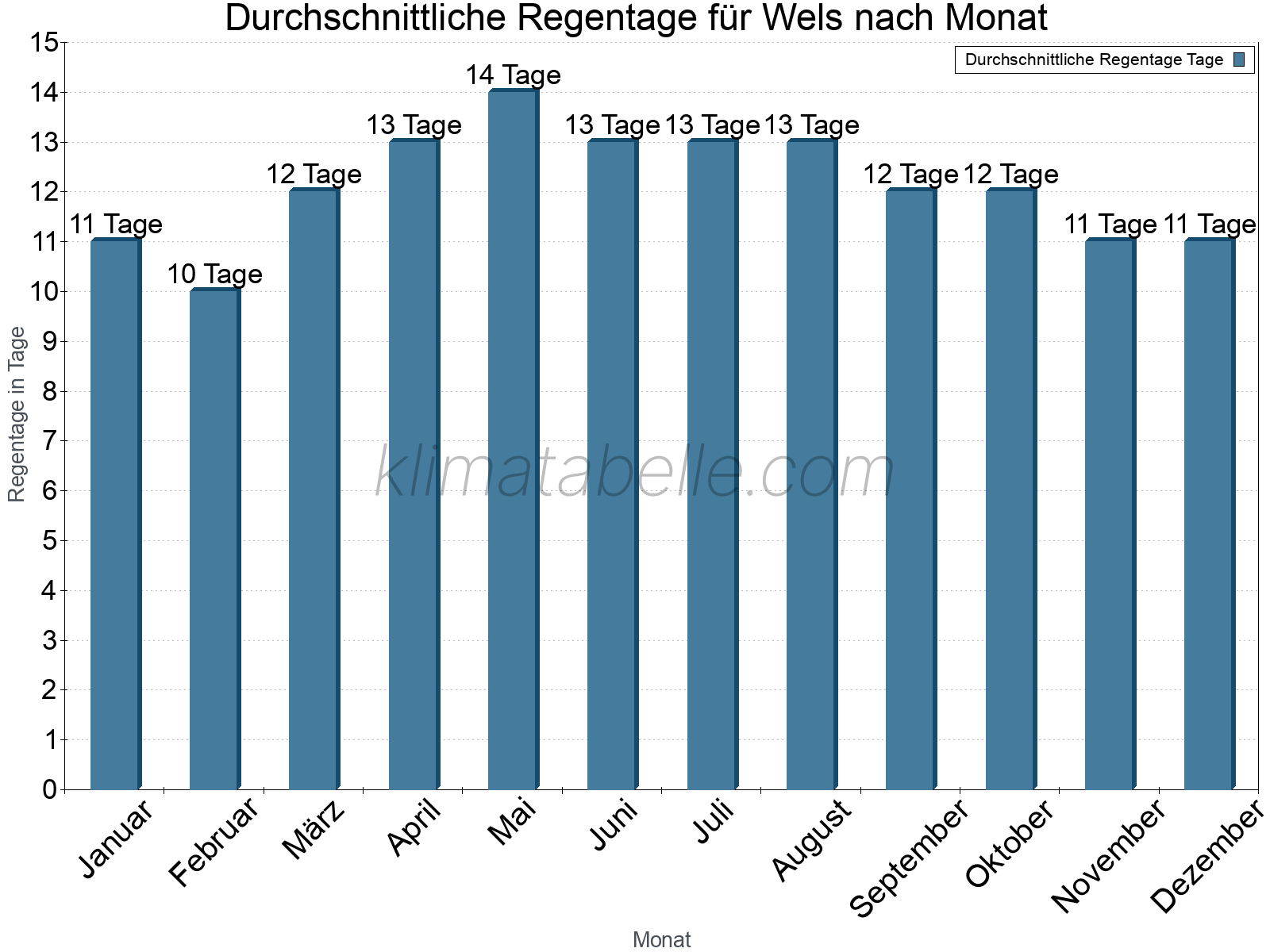 Monatliche Durchschnittswerte der Regentage im Jahresverlauf. Wels.