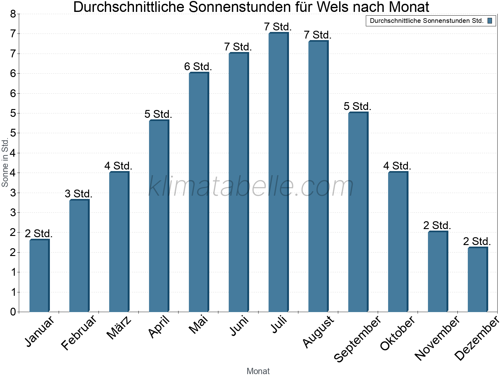 Monatliche Durchschnittswerte der täglichen Sonnenstunden im Jahresverlauf. Wels.