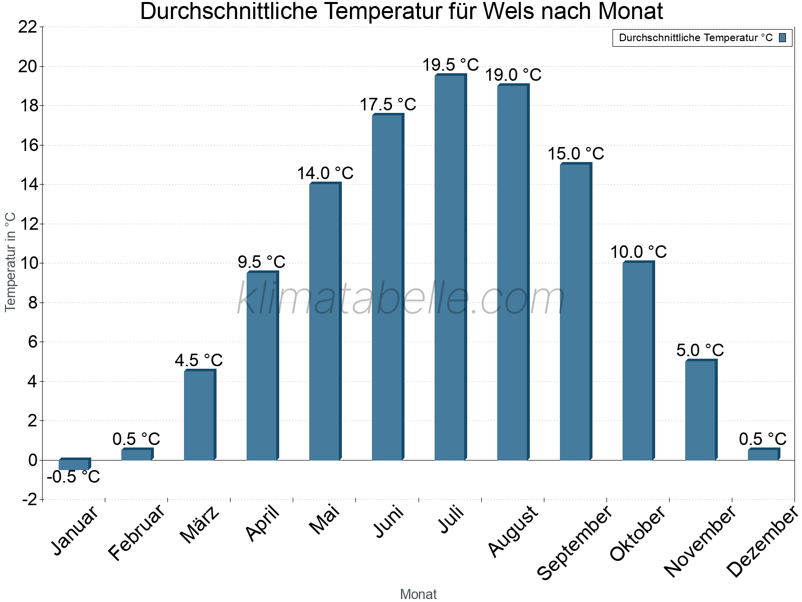 Jahresverlauf der gemittelten Temperatur je Monat. Wels.