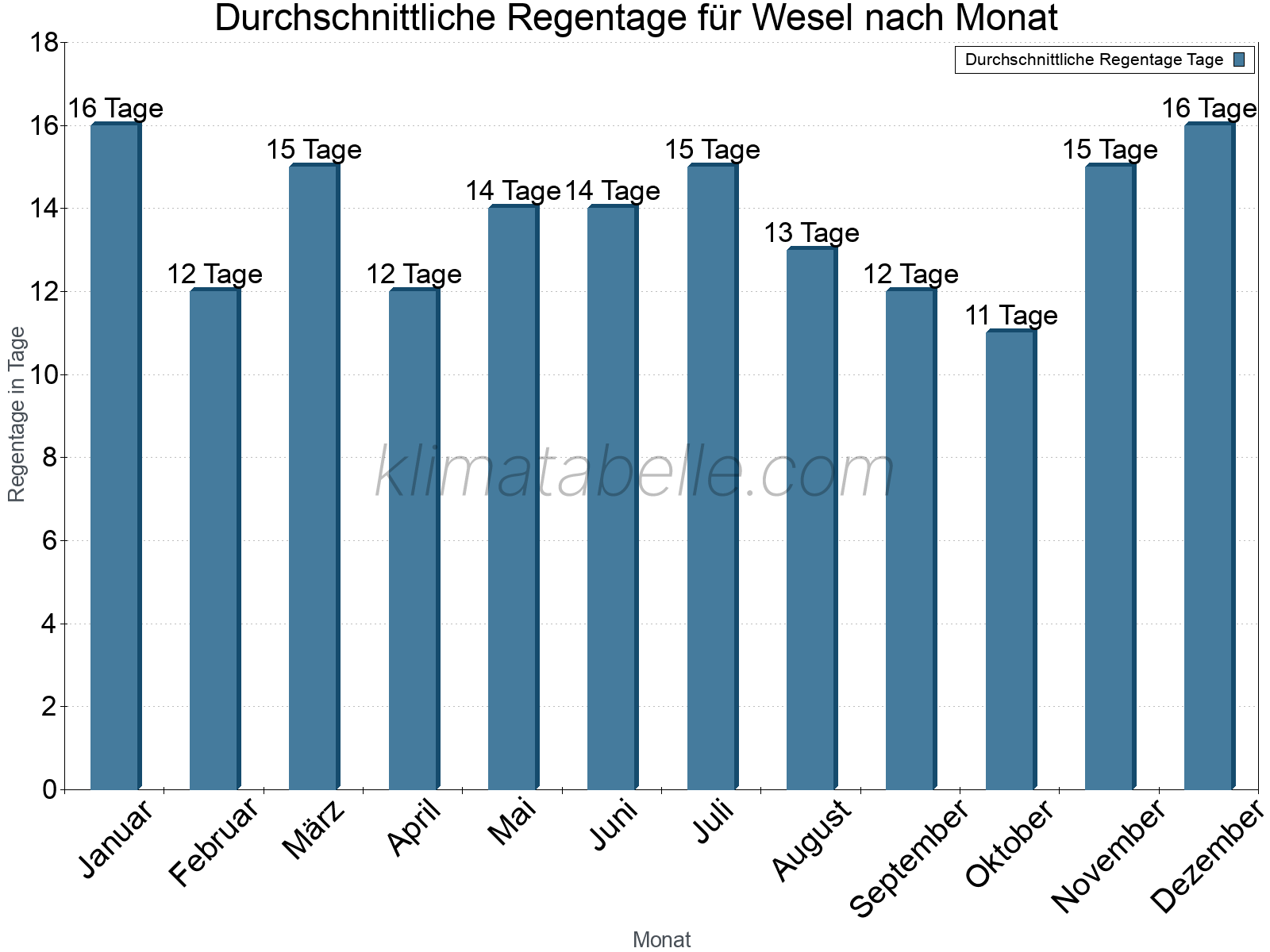 Monatliche Durchschnittswerte der Regentage im Jahresverlauf. Wesel.