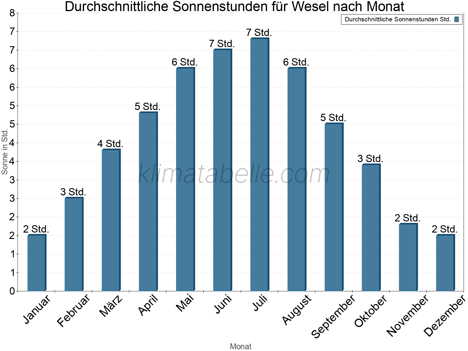 Monatliche Durchschnittswerte der täglichen Sonnenstunden im Jahresverlauf. Wesel.