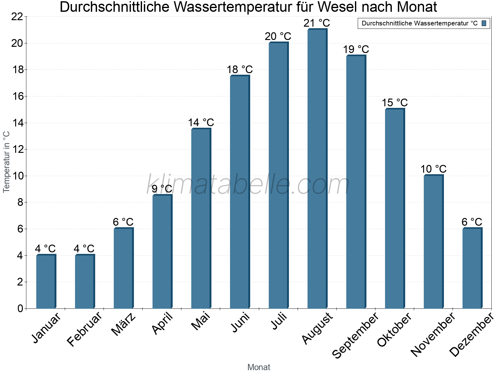 Monatliche Durchschnittstemperaturen des Wassers über das Jahr. Wesel.