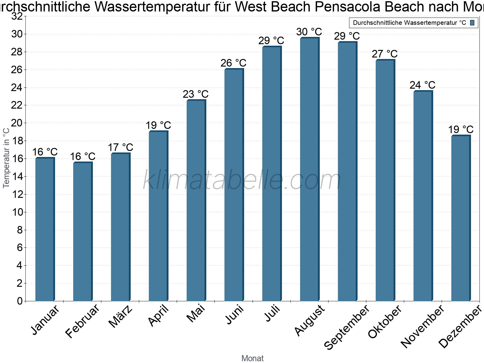 Monatliche Durchschnittstemperaturen des Wassers über das Jahr. West Beach Pensacola Beach.