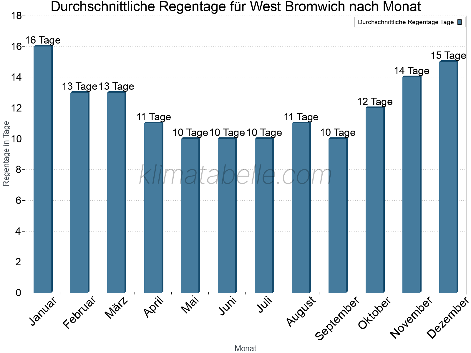 Monatliche Durchschnittswerte der Regentage im Jahresverlauf. West Bromwich.