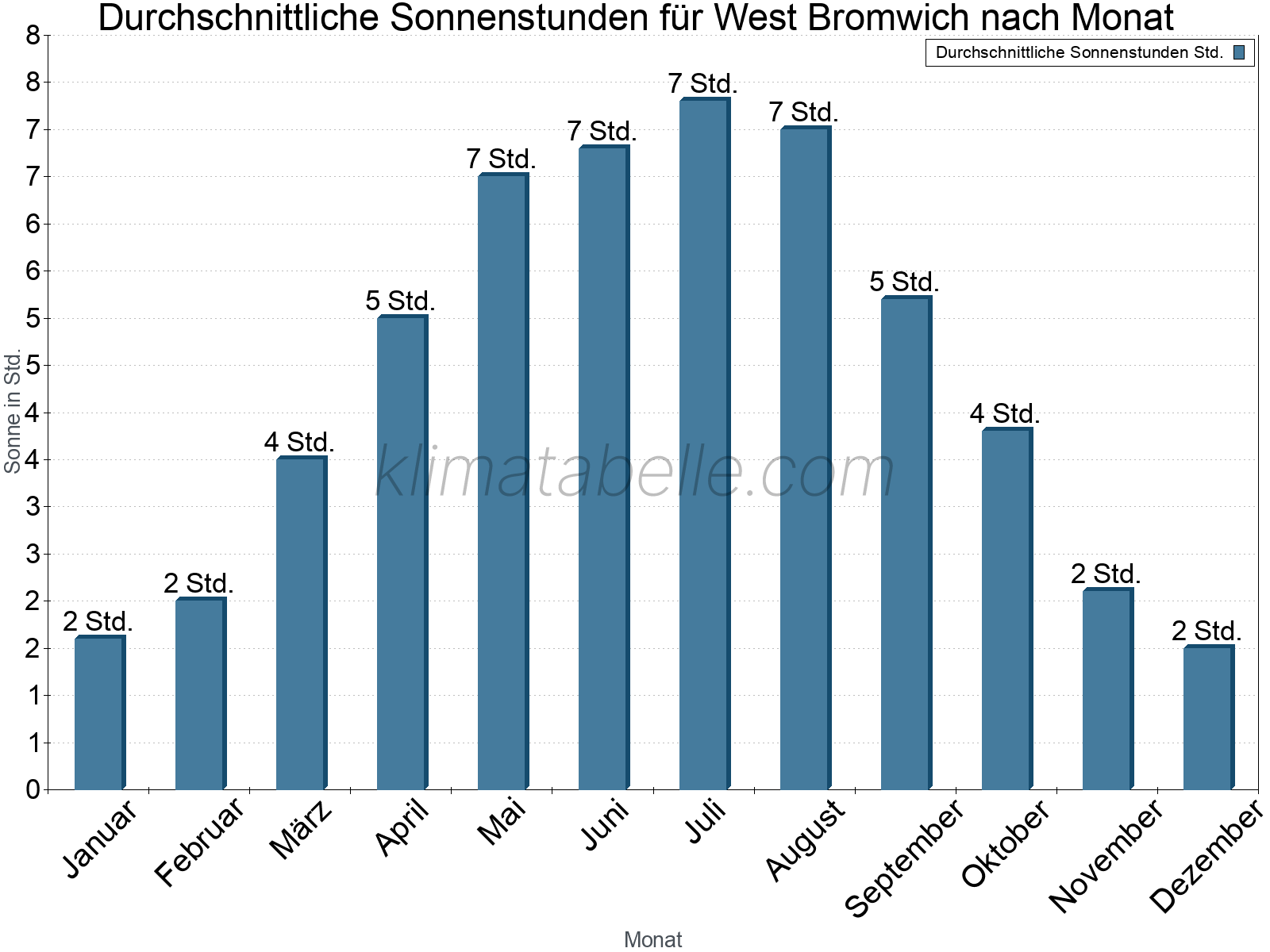 Monatliche Durchschnittswerte der täglichen Sonnenstunden im Jahresverlauf. West Bromwich.