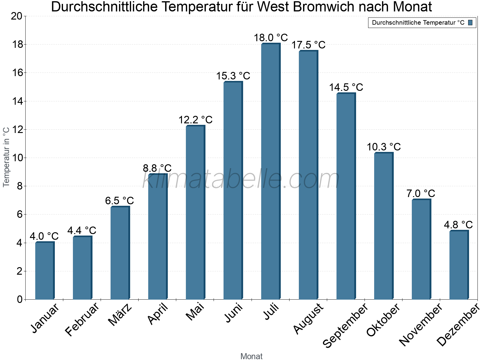 Jahresverlauf der gemittelten Temperatur je Monat. West Bromwich.