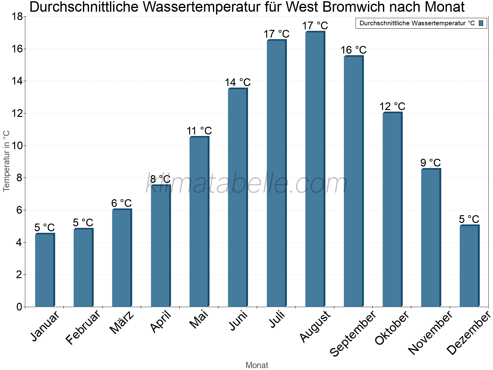 Monatliche Durchschnittstemperaturen des Wassers über das Jahr. West Bromwich.