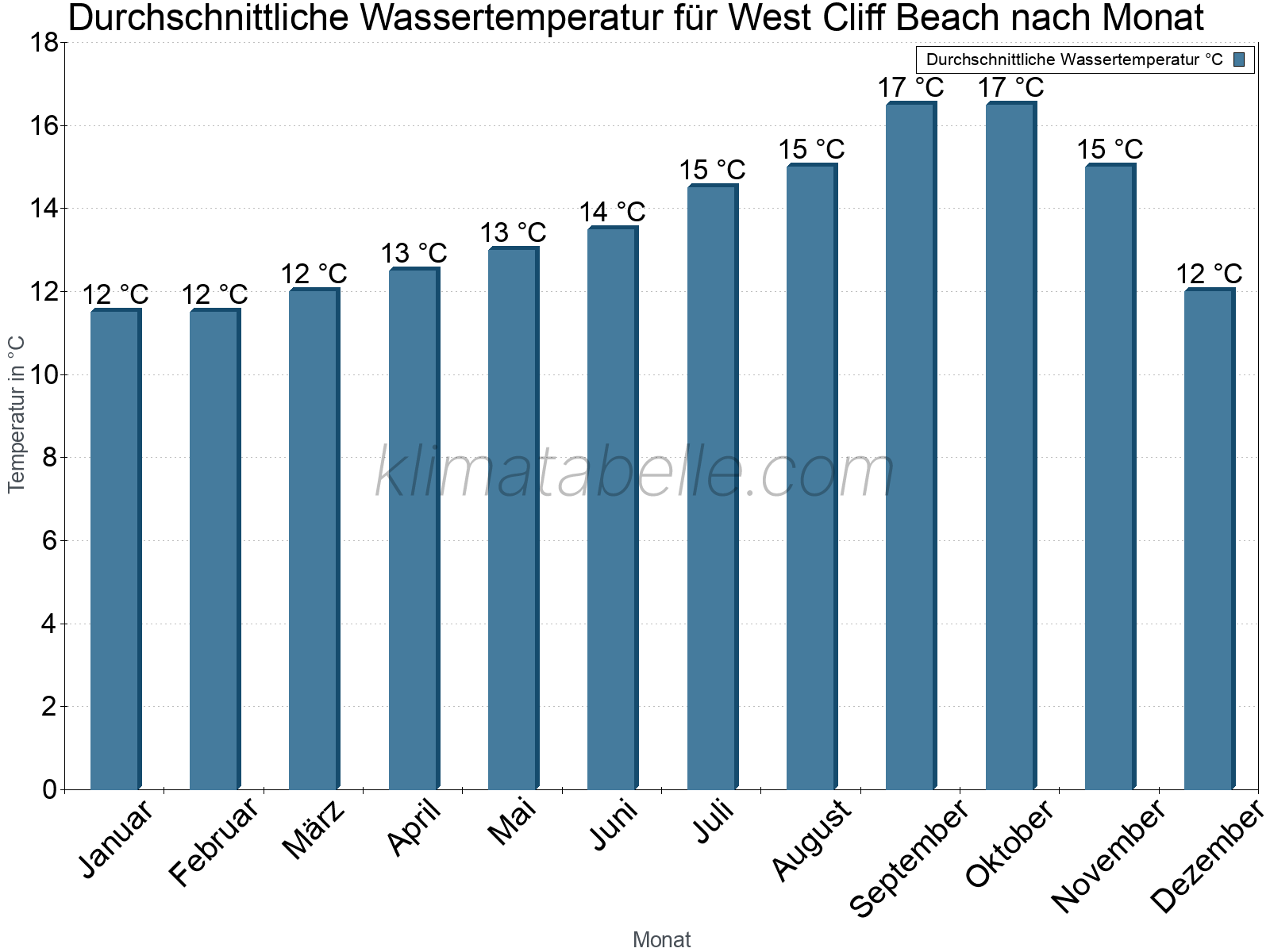 Monatliche Durchschnittstemperaturen des Wassers über das Jahr. West Cliff Beach.