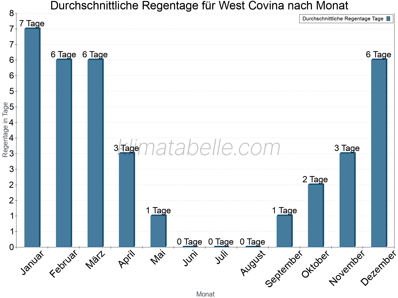 Monatliche Durchschnittswerte der Regentage im Jahresverlauf. West Covina.