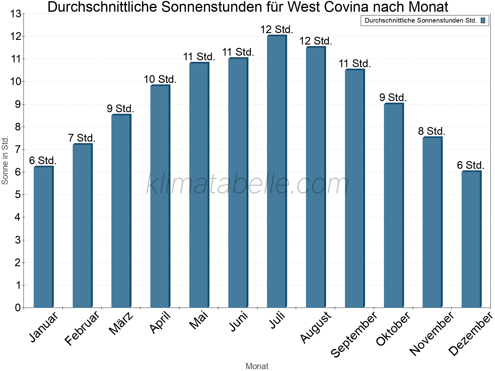 Monatliche Durchschnittswerte der täglichen Sonnenstunden im Jahresverlauf. West Covina.