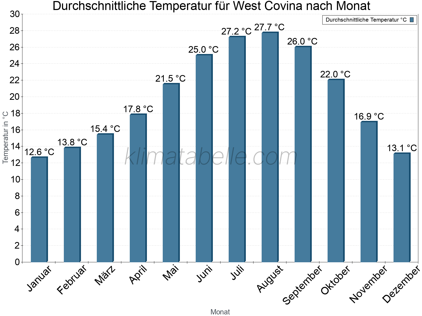 Jahresverlauf der gemittelten Temperatur je Monat. West Covina.