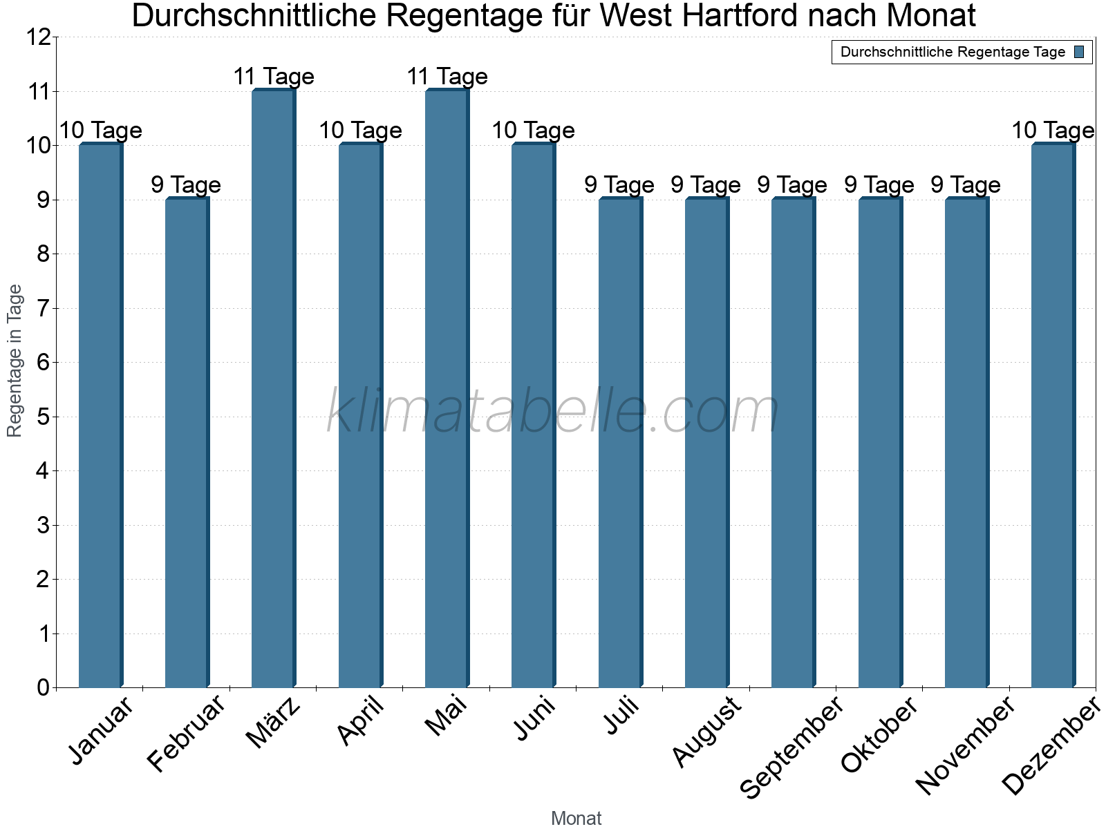 Monatliche Durchschnittswerte der Regentage im Jahresverlauf. West Hartford.