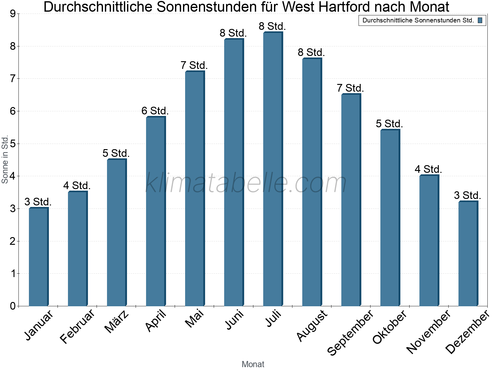 Monatliche Durchschnittswerte der täglichen Sonnenstunden im Jahresverlauf. West Hartford.