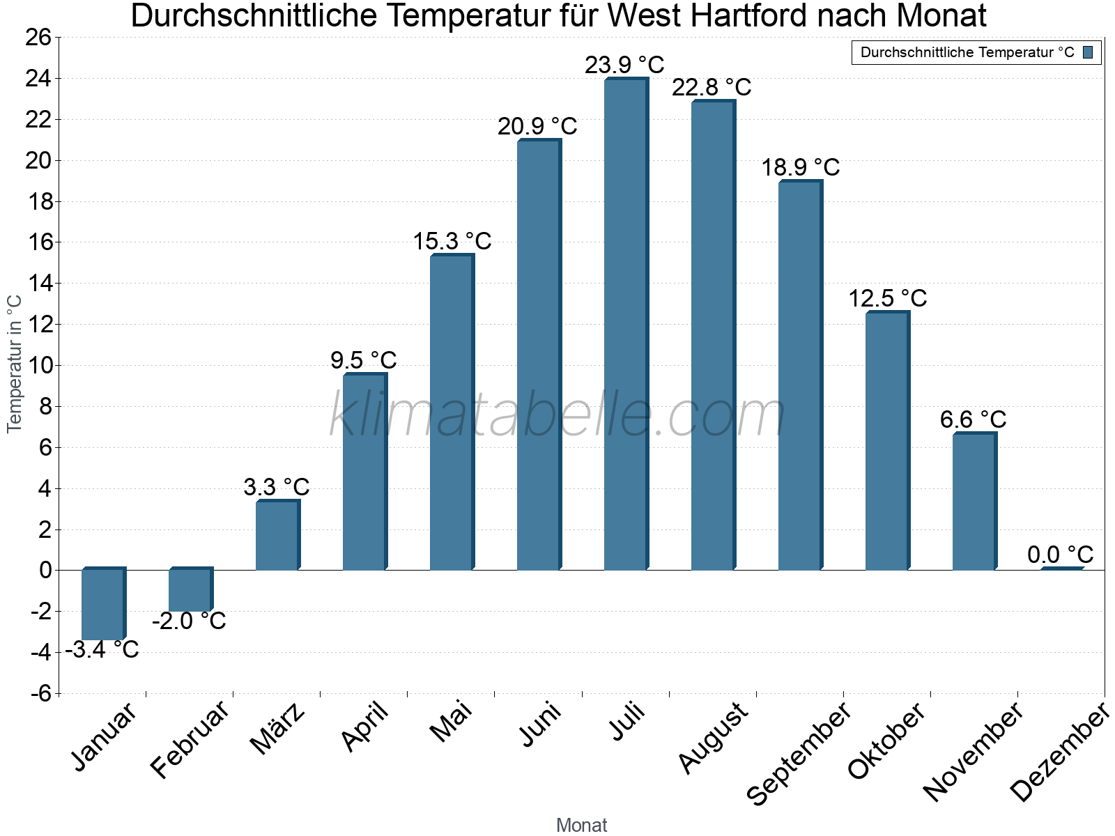 Jahresverlauf der gemittelten Temperatur je Monat. West Hartford.