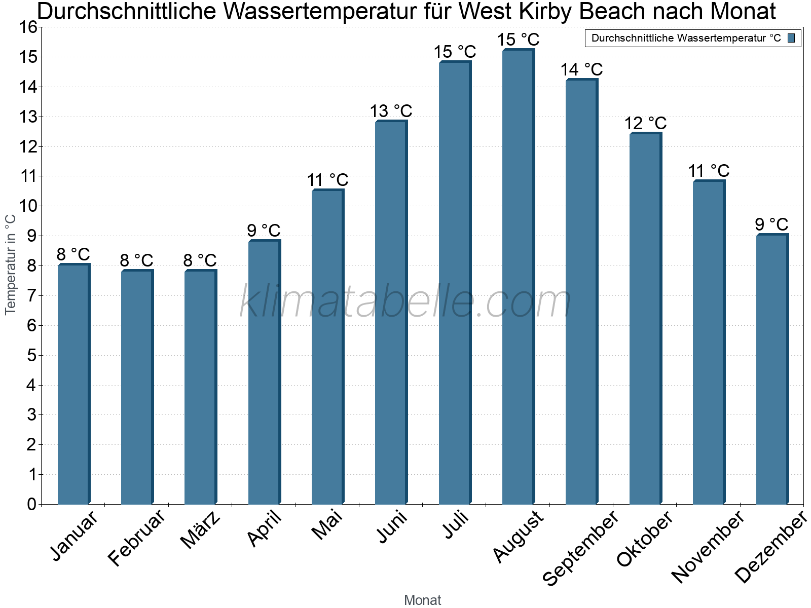 Monatliche Durchschnittstemperaturen des Wassers über das Jahr. West Kirby Beach.