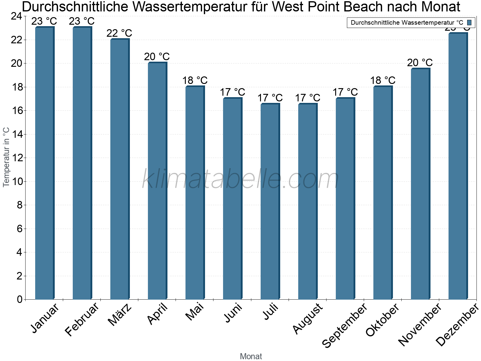 Monatliche Durchschnittstemperaturen des Wassers über das Jahr. West Point Beach.