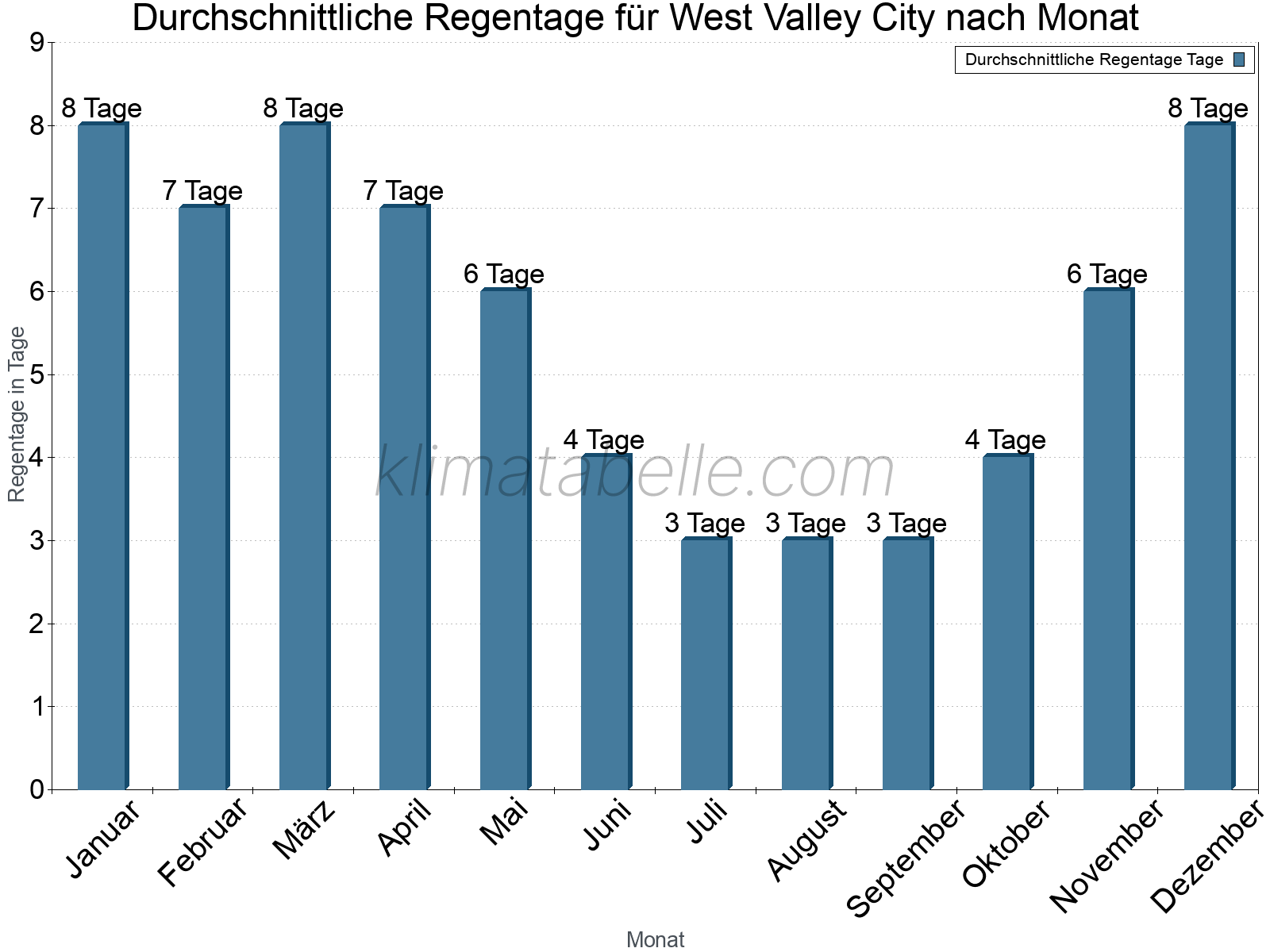 Monatliche Durchschnittswerte der Regentage im Jahresverlauf. West Valley City.