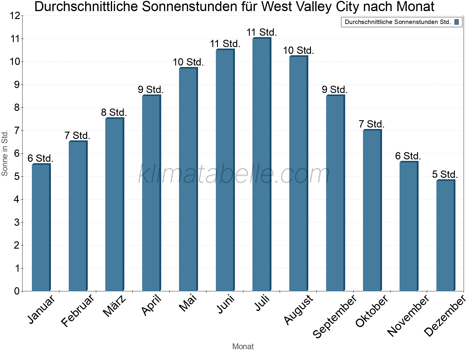 Monatliche Durchschnittswerte der täglichen Sonnenstunden im Jahresverlauf. West Valley City.