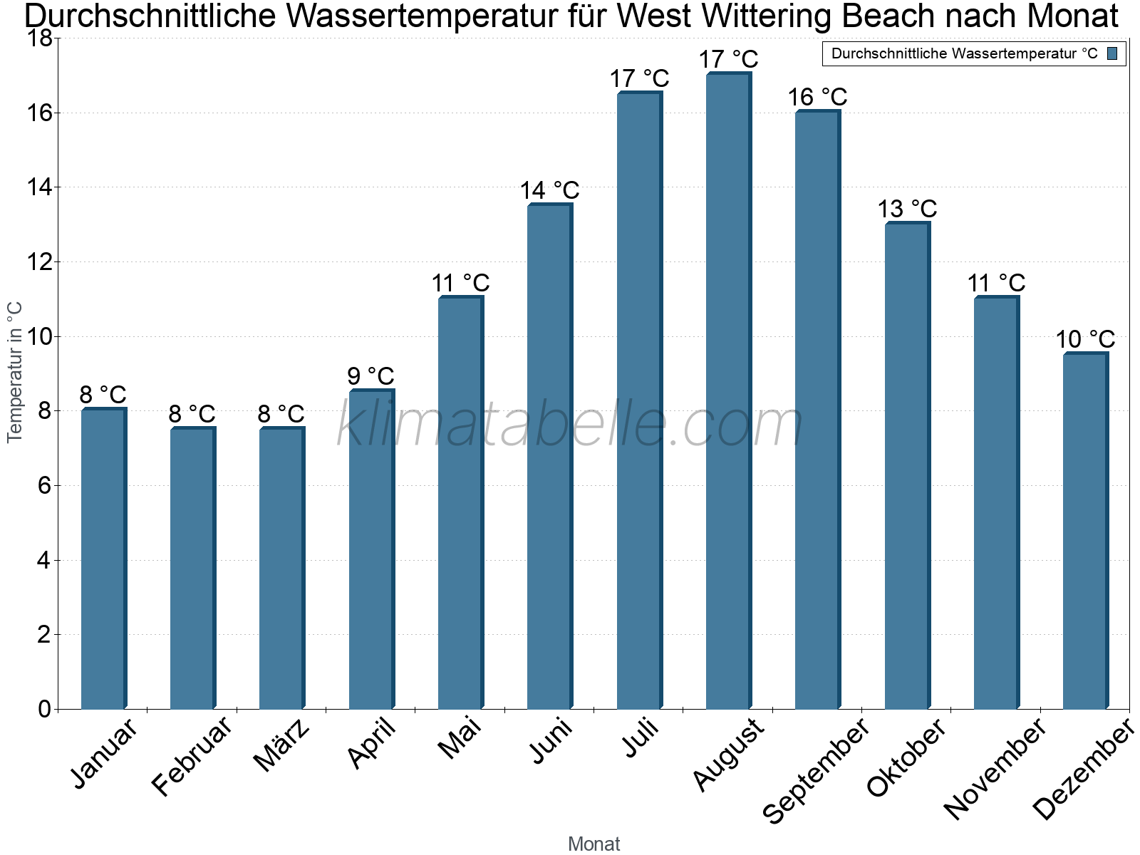 Monatliche Durchschnittstemperaturen des Wassers über das Jahr. West Wittering Beach.