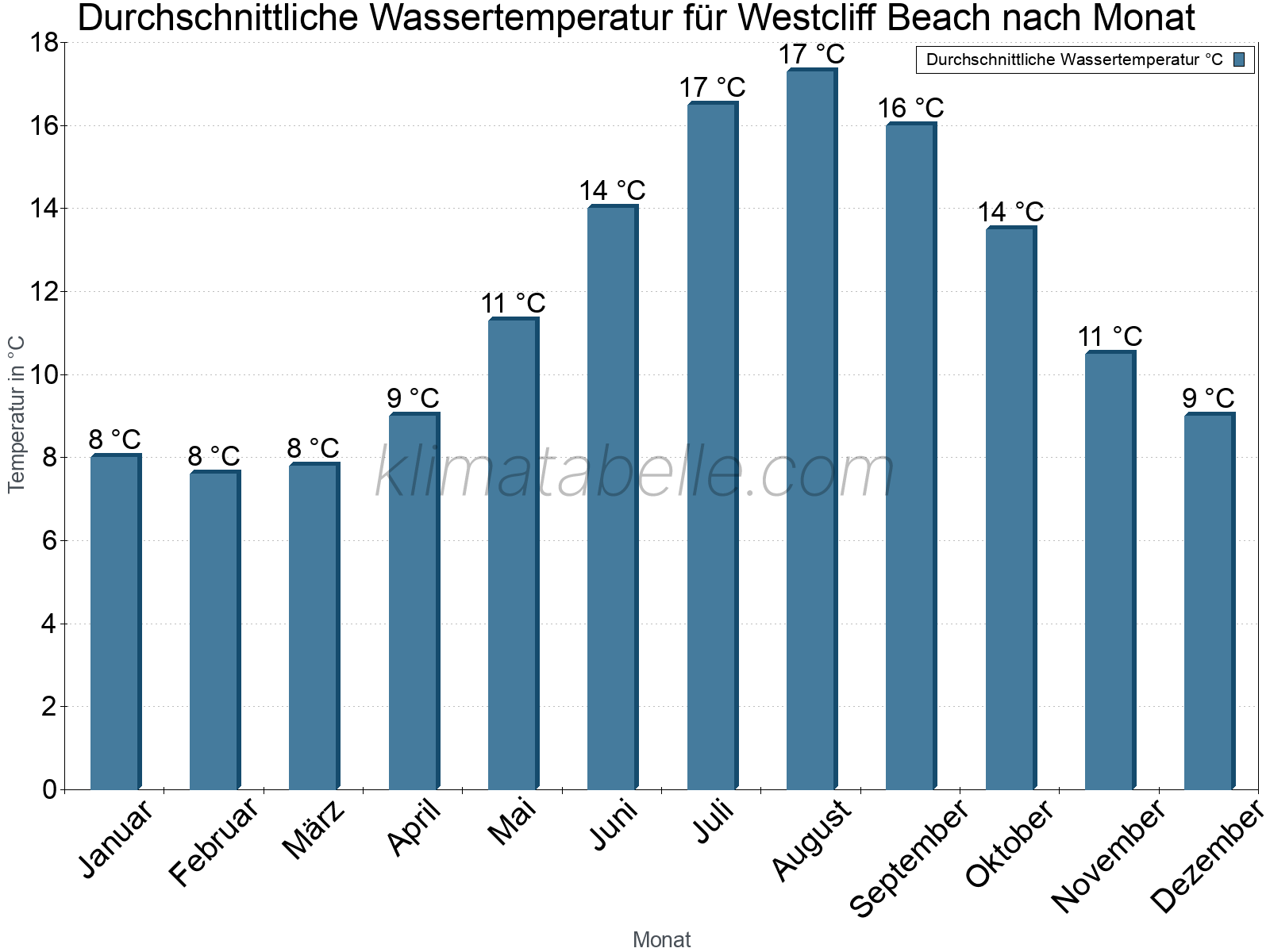 Monatliche Durchschnittstemperaturen des Wassers über das Jahr. Westcliff Beach.