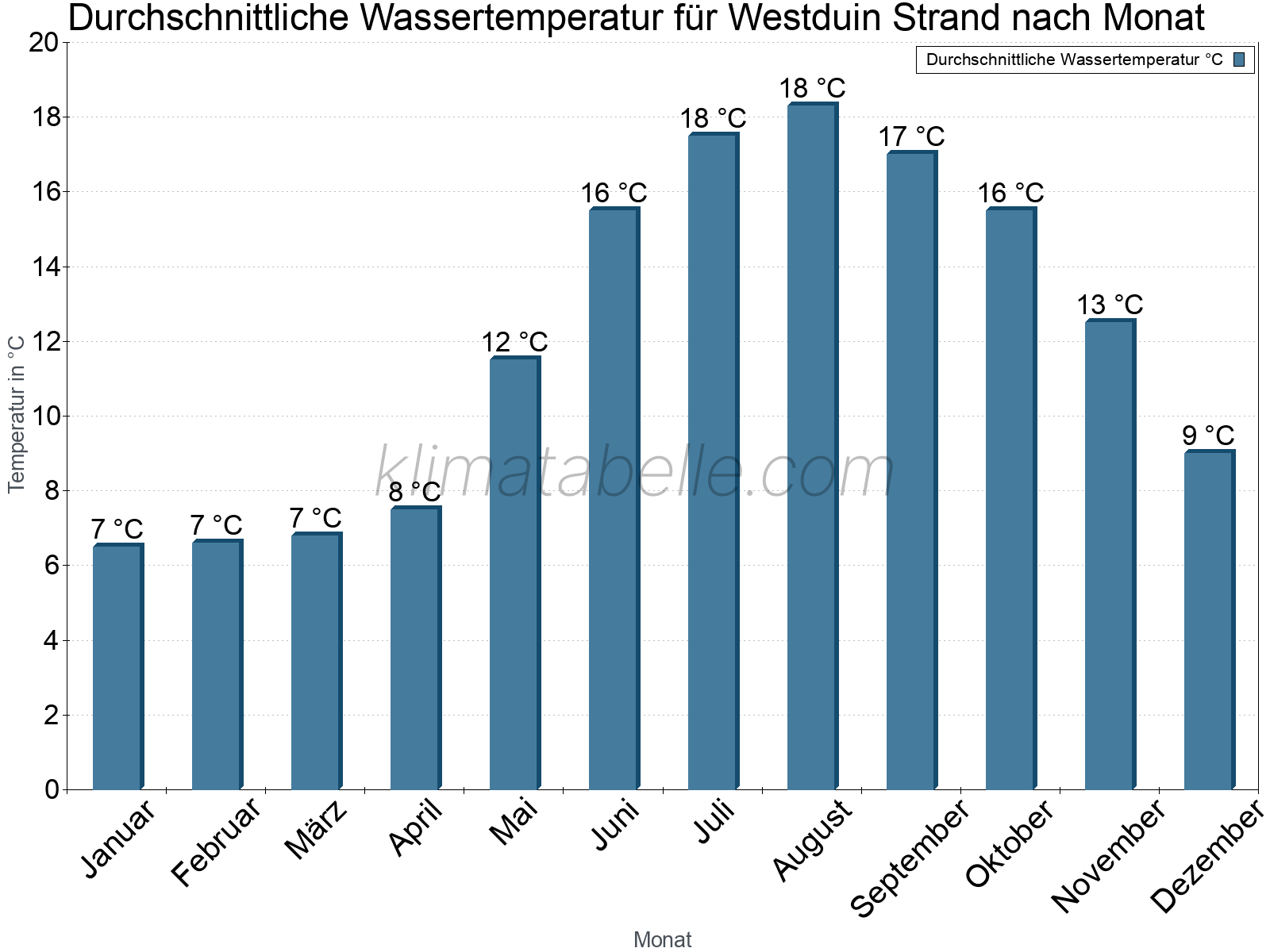 Monatliche Durchschnittstemperaturen des Wassers über das Jahr. Westduin Strand.