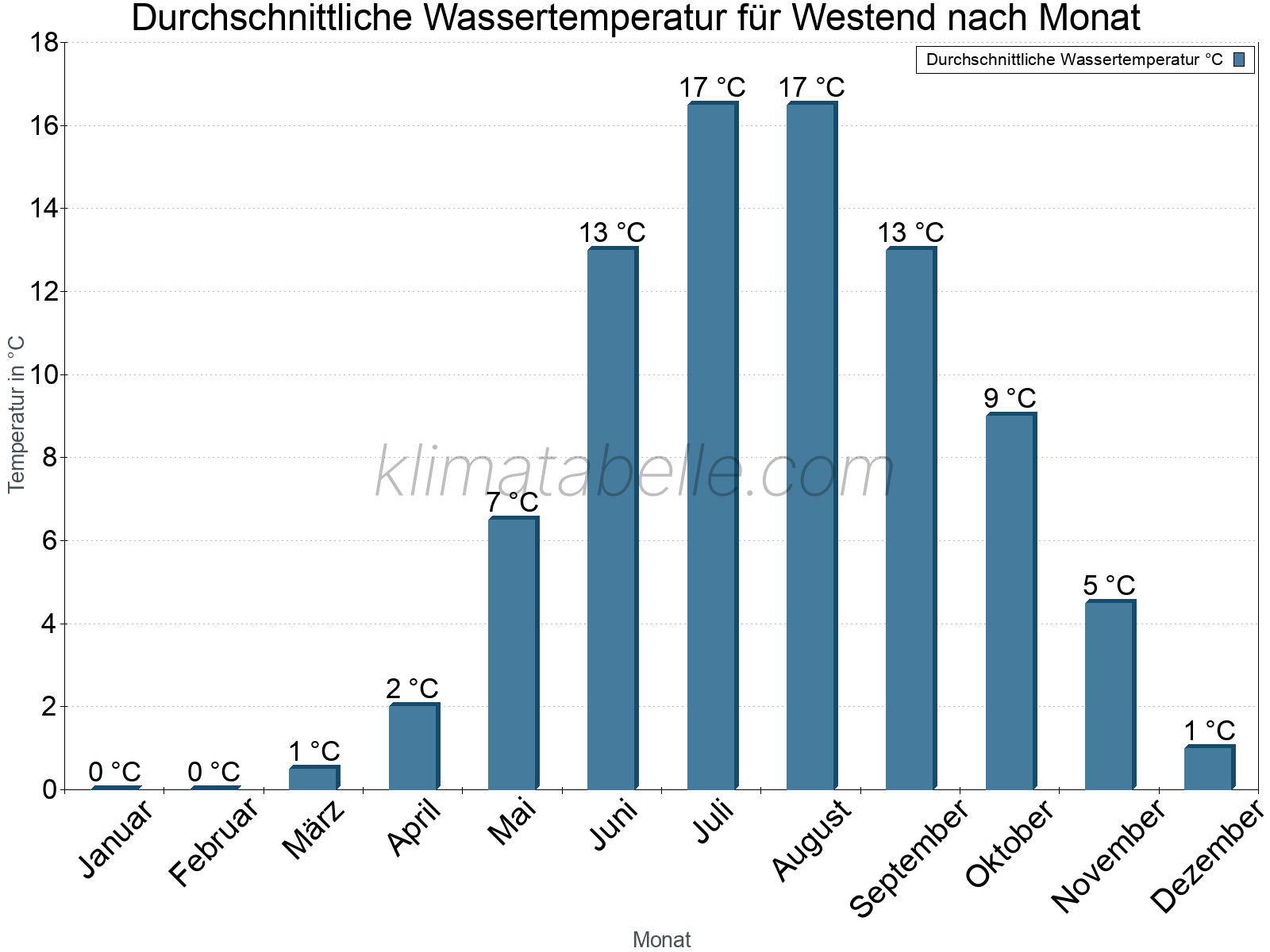 Monatliche Durchschnittstemperaturen des Wassers über das Jahr. Westend.