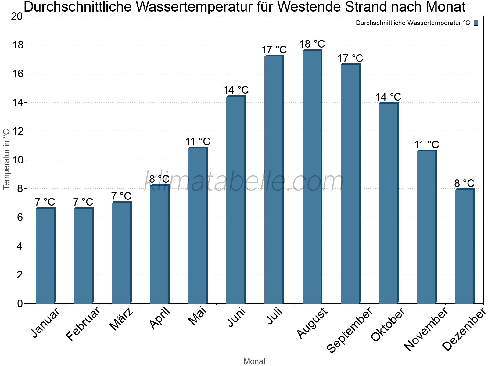 Monatliche Durchschnittstemperaturen des Wassers über das Jahr. Westende Strand.