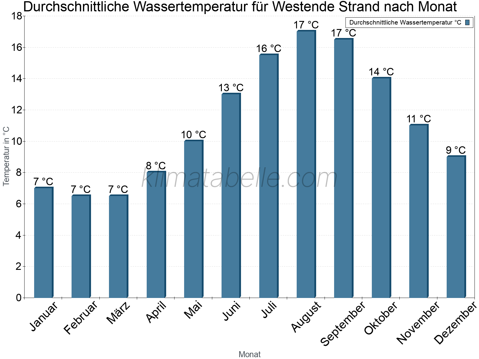 Monatliche Durchschnittstemperaturen des Wassers über das Jahr. Westende Strand.