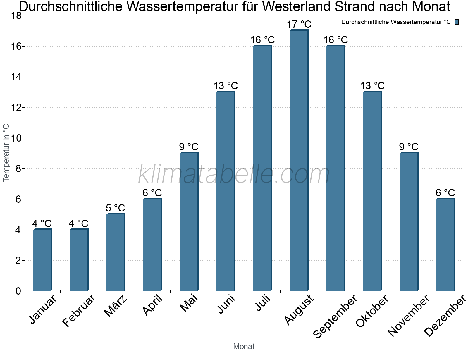 Monatliche Durchschnittstemperaturen des Wassers über das Jahr. Westerland Strand.