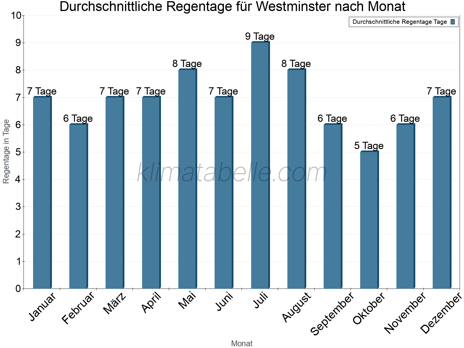 Monatliche Durchschnittswerte der Regentage im Jahresverlauf. Westminster.
