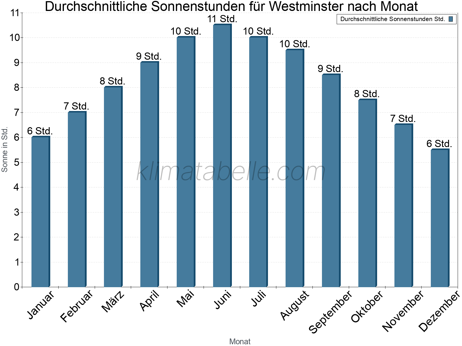 Monatliche Durchschnittswerte der täglichen Sonnenstunden im Jahresverlauf. Westminster.