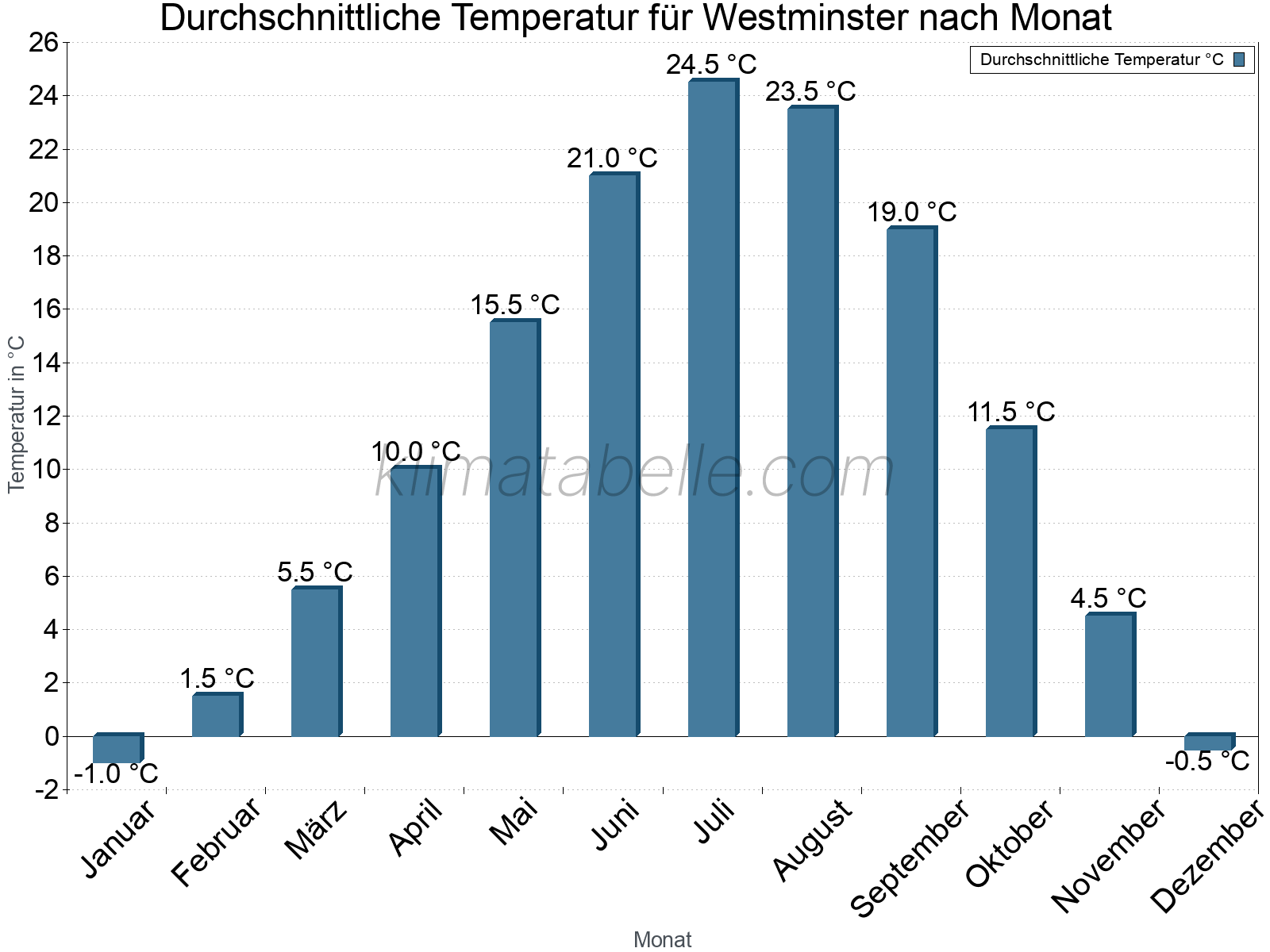 Jahresverlauf der gemittelten Temperatur je Monat. Westminster.