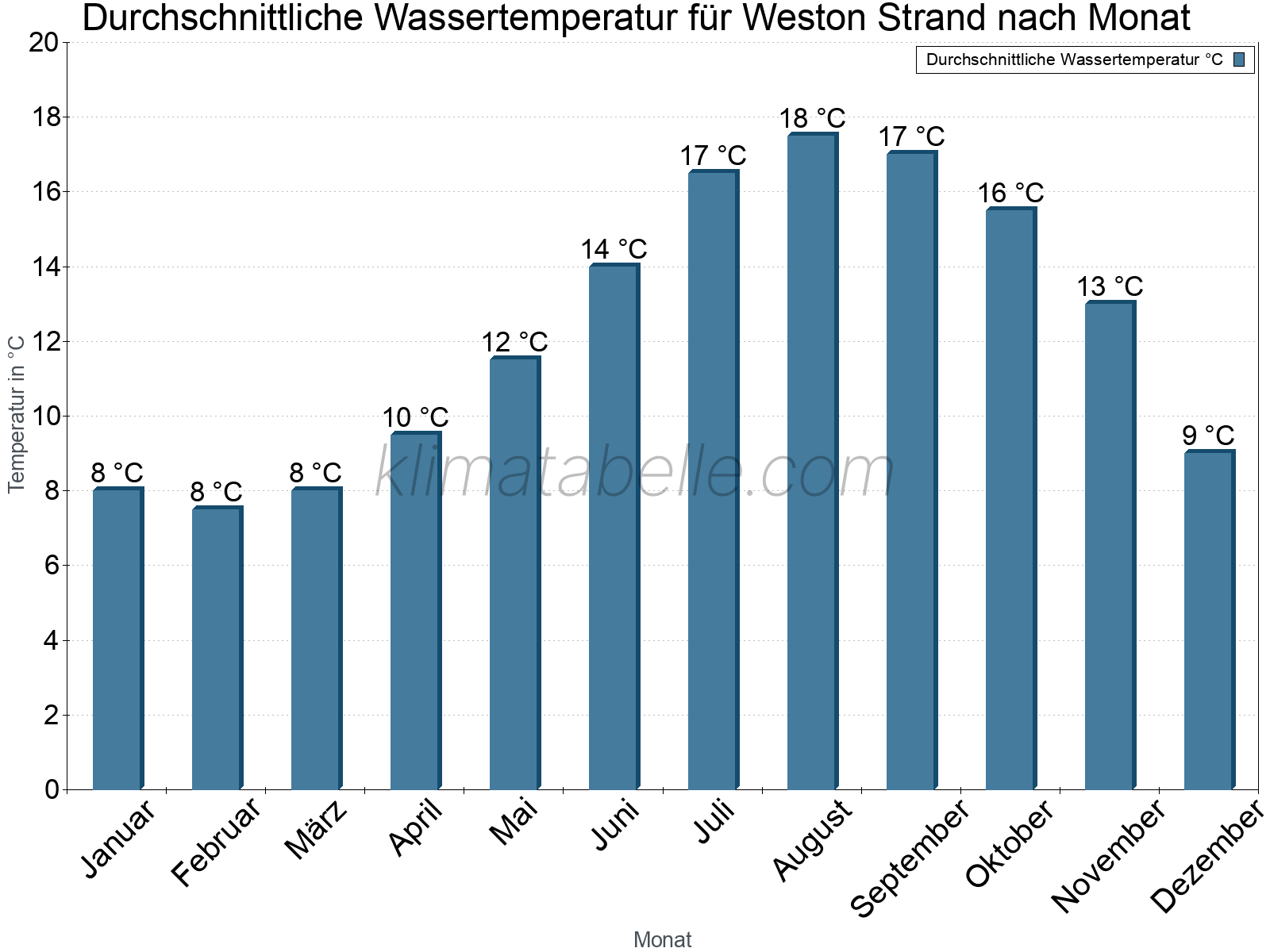 Monatliche Durchschnittstemperaturen des Wassers über das Jahr. Weston Strand.