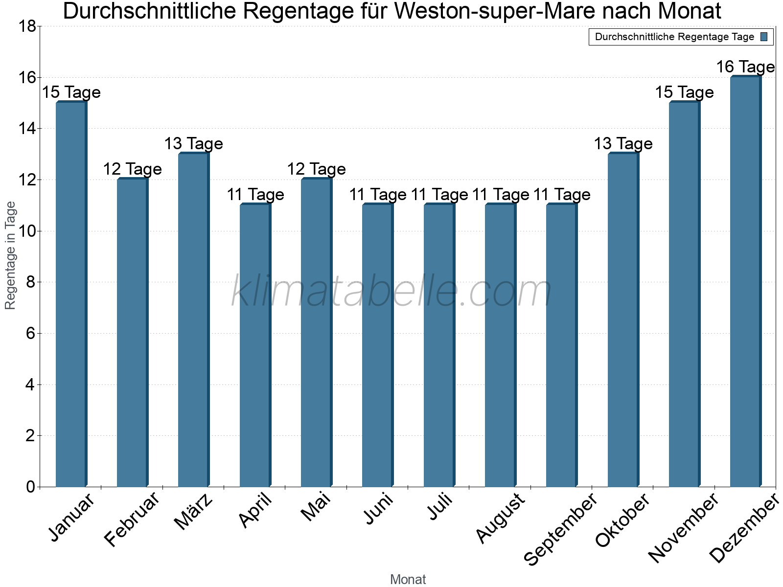 Monatliche Durchschnittswerte der Regentage im Jahresverlauf. Weston-super-Mare.
